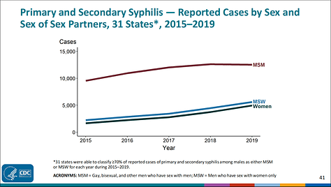 US CDC STD trends