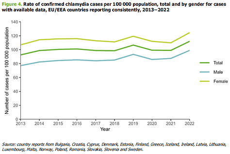 EU CDC STD trends