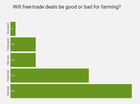 Graphs indicating attitudes towards Brexit and Free-Trade Deals.