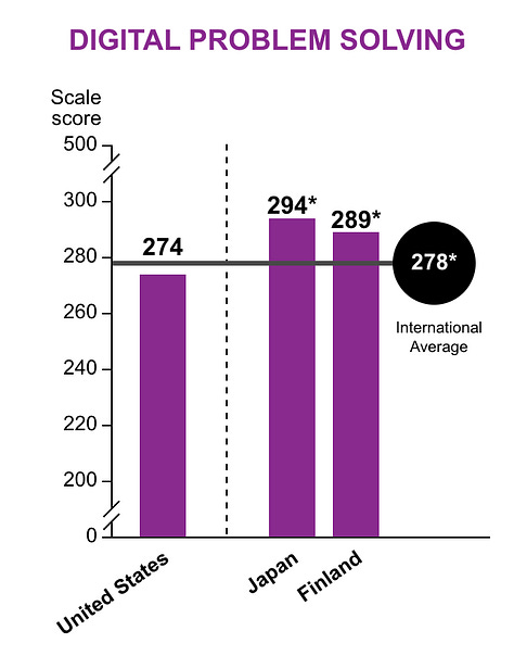 A set of three graphs showing the US lagging behind Japan and Finland in literacy, numeracy, and digital problem-solving.