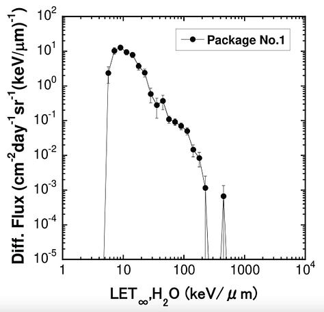 Method and Data Acquisition Database Of Bio-Paddle in the KIBO ISS Module for Long Term Space Flight During the Solar Minimum