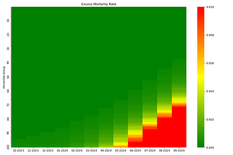 Model results by month and by percentile group for (1) calorie distribution (2) BMI and (3) excess mortality.