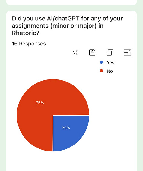 This is a series of six pie charts indicating responses to the question "Did you use AI/chatGPT for any of your assignments (minor or major) in Rhetoric? Each chart represents a different cohort of students. 1st chart is fall 2024 and numbers areare 52.6% no and 47.4 %yes; chart 2 is spring 2024 and numbers are 82.4% no and 17.6%yes; chart 3 is fall 2023 and numbers are75% no 25% yes; chart 4 is also fall 2023 and numbers are  68.4% no and 31.6% yes; chart 4 is spring 2023 and numbers are is 53.3% no and 46.7% yes; chart 6 is also spring 2023 and numbers are is 93.3% no and 6.7% yes