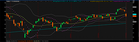 TNA TQQQ and QQQ November 2024 Charts