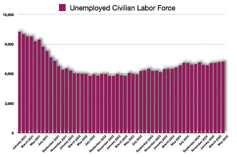 Civilian Labor Force Total, Empoyed Total, Unemployed