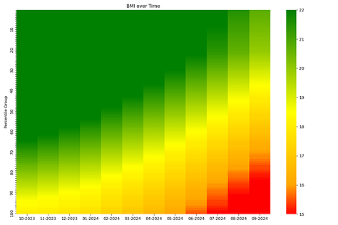 Model results by month and by percentile group for (1) calorie distribution (2) BMI and (3) excess mortality.