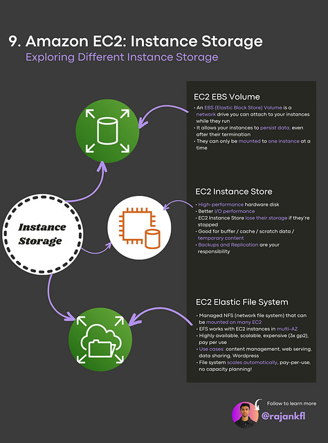 AWS EC2 | AWS | DevOps | Docker