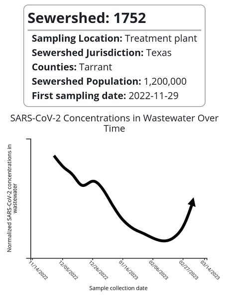 COVID Wastewater PCR Testing