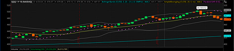 TNA TQQQ and QQQ July 2024 Charts