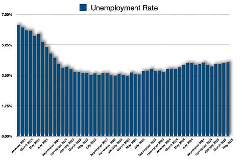 Civilian Labor Force Total, Empoyed Total, Unemployed