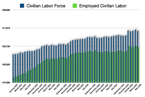 Civilian Labor Force Total, Empoyed Total, Unemployed