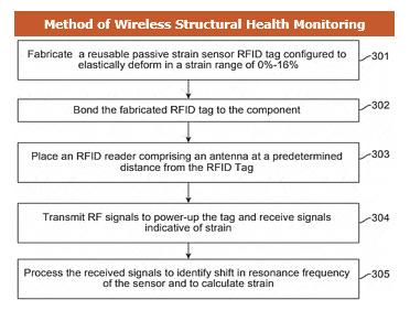 Reusable Passive RFID Sensor for Structural Health Monitoring