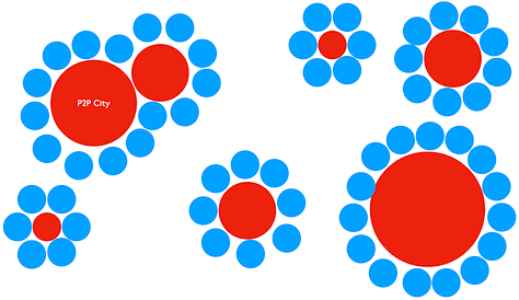 A gallery of different urban forms (Conurbanicty (a conurbation), Dispercity (a dispersed city), Hierarcity (A hierarchical city following Central Place Theory loosely), MonocentriCity (a mono centric city), P2P City (with many distinct, differently sized centres but no dominant centre), Polycentricity (with multiple equal sized centres))