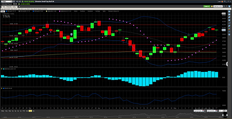 TNA TQQQ and QQQ May 2024 Charts