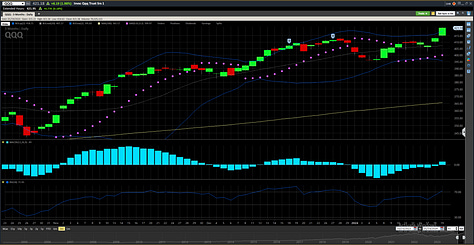 TNA TQQQ and QQQ January 2024 Charts