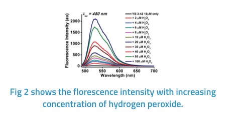 Compounds and Methods for the Detection of Hydrogen Peroxide