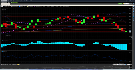 TNA TQQQ and QQQ April 2024 Charts