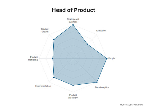 Product Management Skills Required by Role 