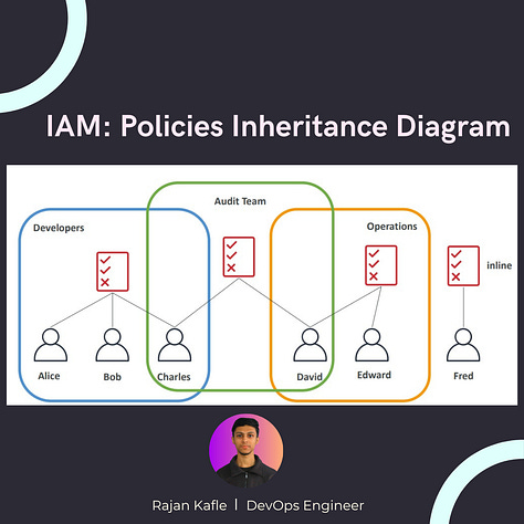 AWS IAM | AWS User Group