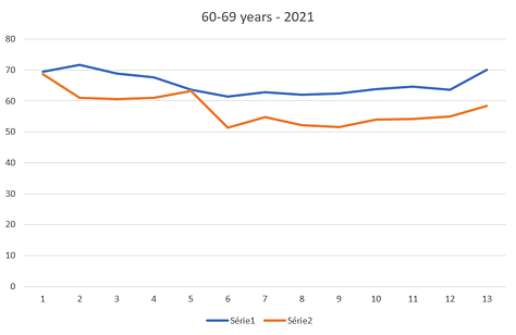 60-69 years - 2020 to 2022