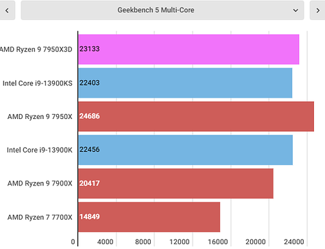 AMD Ryzen 9 7950X3D Benchmarks