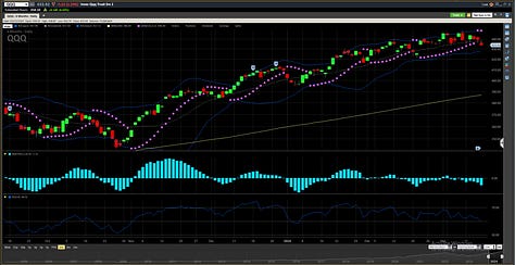 TNA TQQQ and QQQ March 2024 Charts