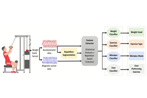 W8-Scope - Fine-Grained Monitoring of Weight Stack-based Exercises