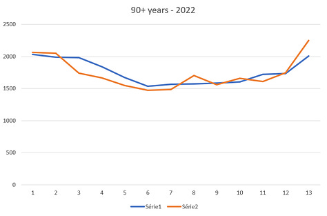 90+ years - 2020 to 2022
