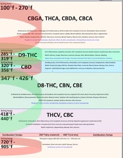 chart of cannabinoids, their boiling points, and medical effects for each