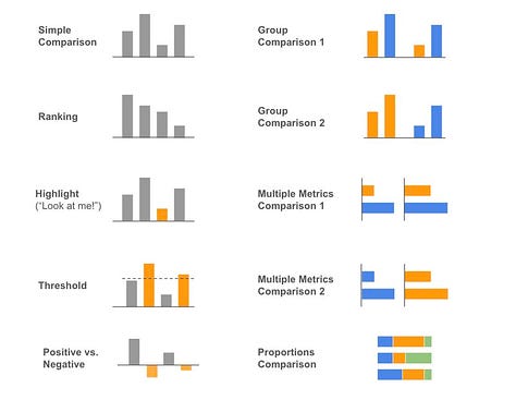 Three illustrations showing sketches that demonstrate the ideas behind what patterns line charts and bar charts can communicate and how simple charts can accommodate data at different levels of granularity.