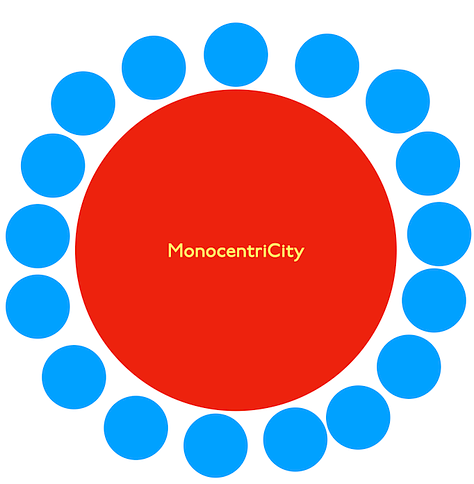 A gallery of different urban forms (Conurbanicty (a conurbation), Dispercity (a dispersed city), Hierarcity (A hierarchical city following Central Place Theory loosely), MonocentriCity (a mono centric city), P2P City (with many distinct, differently sized centres but no dominant centre), Polycentricity (with multiple equal sized centres))