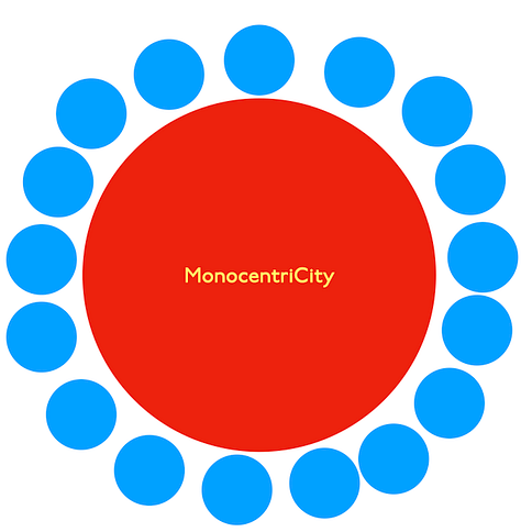 A gallery of different urban forms (Conurbanicty (a conurbation), Dispercity (a dispersed city), Hierarcity (A hierarchical city following Central Place Theory loosely), MonocentriCity (a mono centric city), P2P City (with many distinct, differently sized centres but no dominant centre), Polycentricity (with multiple equal sized centres))