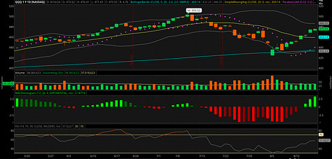 TNA TQQQ and QQQ August 2024 Charts