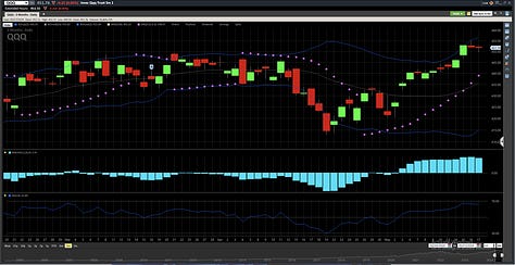 TNA TQQQ and QQQ May 2024 Charts