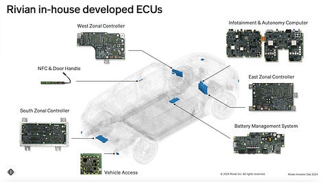 Detailed Rivian Gen2 E/E Architecture as per Rivian Investor Day 2024