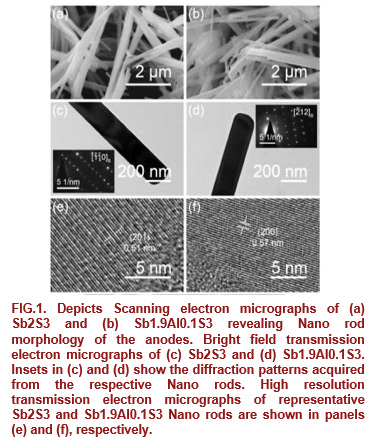 An Electrode Active Material for Improving Electrochemical Performance of Lithium-Ion Batteries