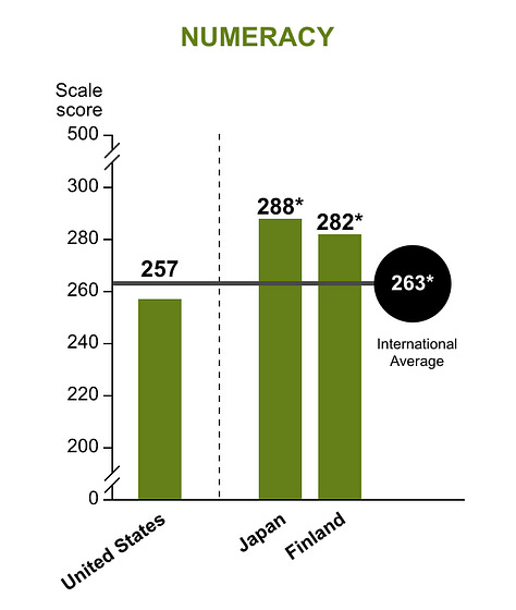 A set of three graphs showing the US lagging behind Japan and Finland in literacy, numeracy, and digital problem-solving.