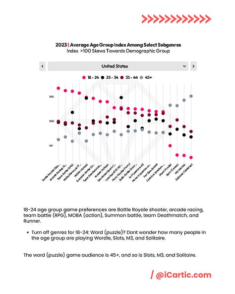 Determine your subgenre game acceptance across different age groups in US, UK, and India (via data ai)