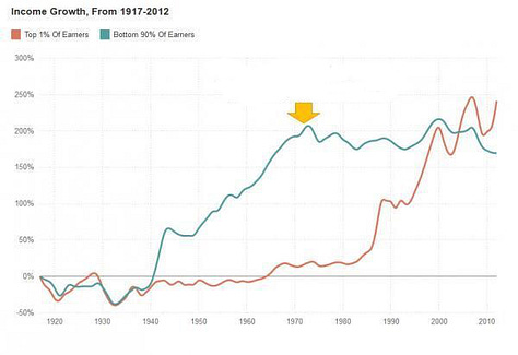 Charts depicting the deteriorating economic conditions since 197