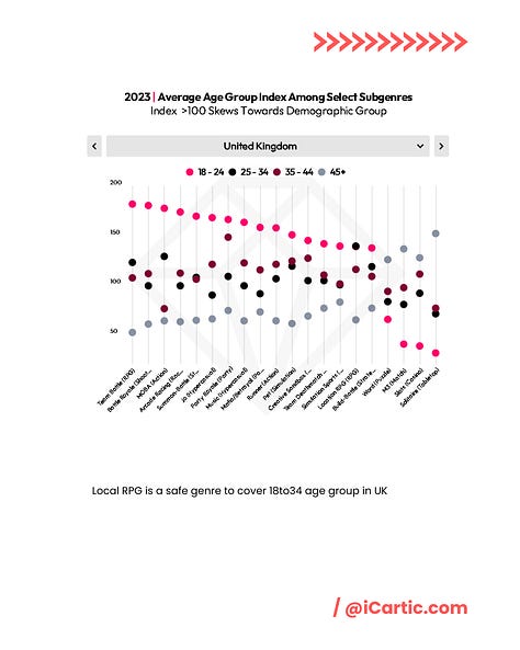 Determine your subgenre game acceptance across different age groups in US, UK, and India (via data ai)