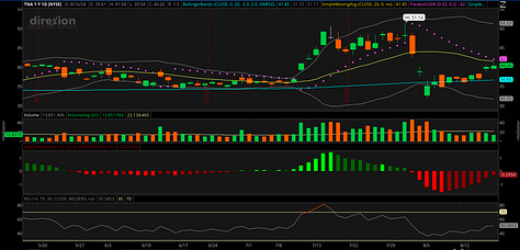 TNA TQQQ and QQQ August 2024 Charts