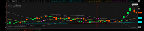 TNA TQQQ and QQQ July 2024 Charts