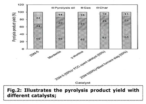 Environmentally Friendly Catalytic Depolymerization Focusing on Managing Plastic Waste at Source