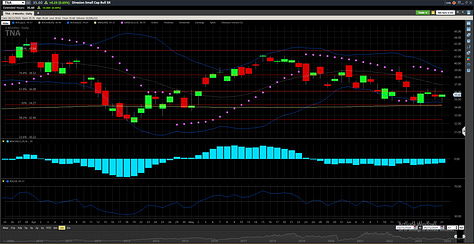 TNA TQQQ and QQQ June 2024 Charts