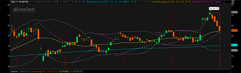 TNA TQQQ and QQQ November 2024 Charts