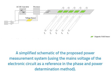 Non-intrusive Power Measurement Method and System for Smart Meters