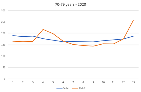 70-79 years  - 2020 to 2022