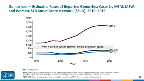 US CDC STD trends