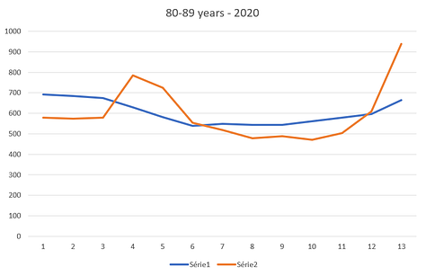80-89 years - 2020 to 2022