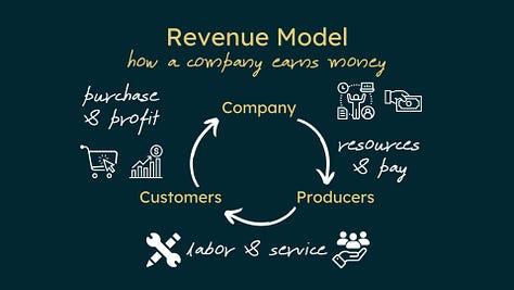 This image has the heading "Business Model" followed by the text "How a company creates, delivers, and captures value." Resources include materials, human labor, and data. Producers are people creating the product or service. Services are created by producers using resources and labor. Customers are the target audience willing to pay for the services or products. The revenue model is how a company earns money. The images show a cycle between the company, its producers, and its customers.